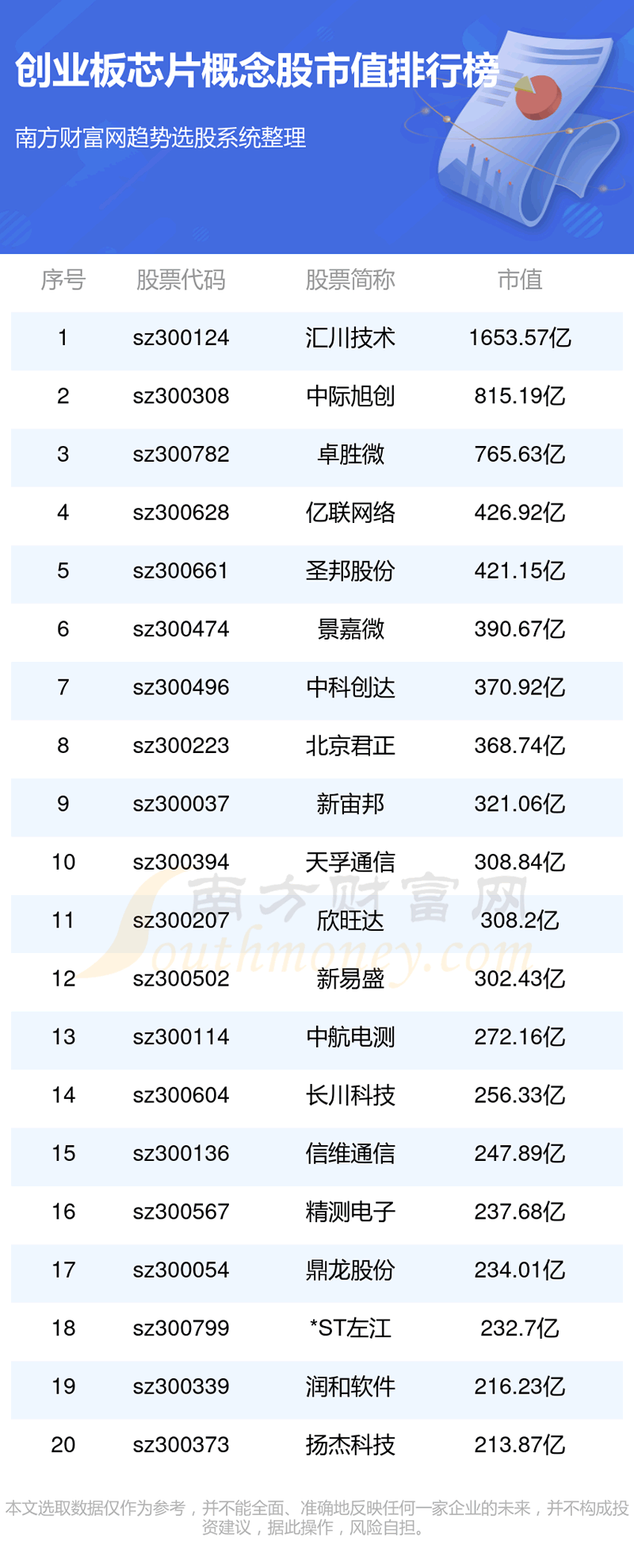 《创业板芯片概念股市值榜单一览表11/10》