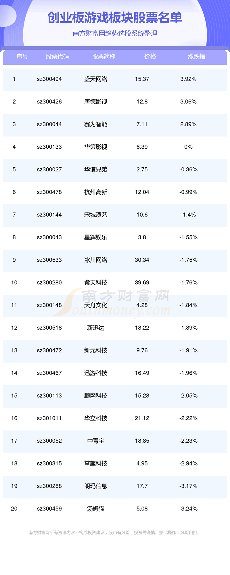 《创业板游戏板块股票一览》