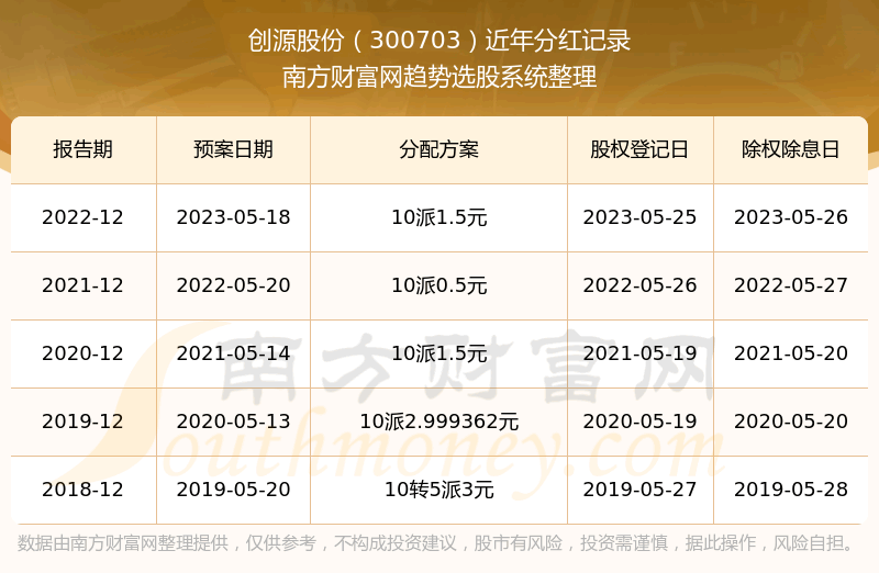 《创源股份300703历史分红情况所属行业股票分红排名》