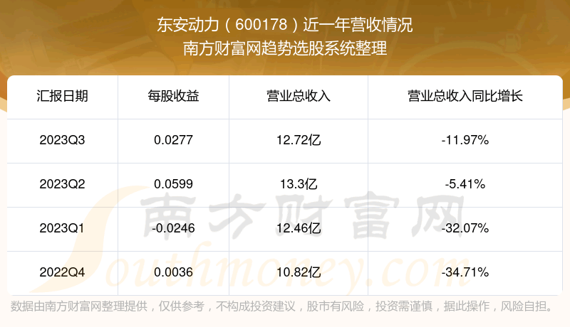 《东安动力600178现在股票走势怎么样600178营收情况》