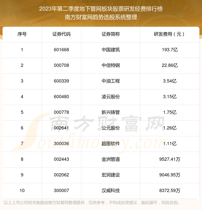 《地下管网板块股票|2023年第二季度研发经费前十榜单》