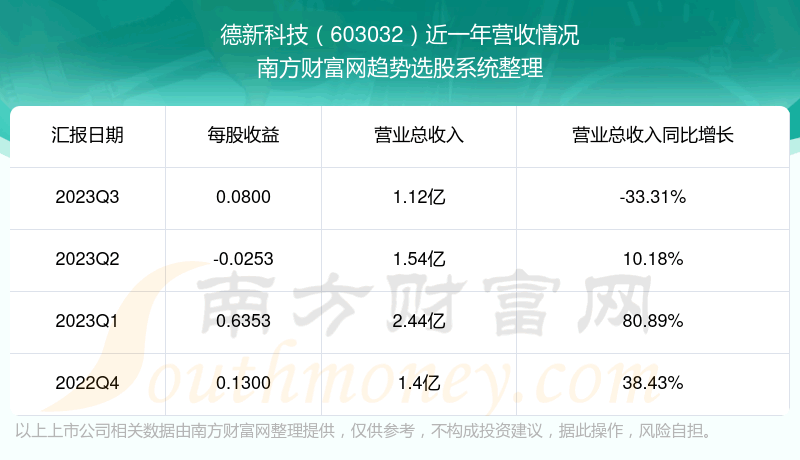 《德新科技603032现在怎么样》