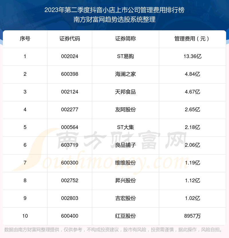 《抖音小店上市公司|2023年第二季度管理费用前十榜单》