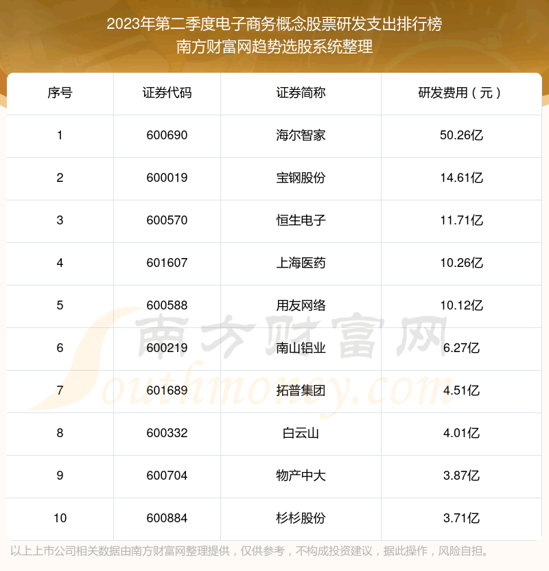 《电子商务概念股票|2023年第二季度研发支出十大排名》