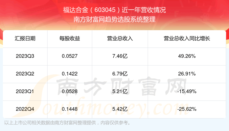 《福达合金603045股票怎么样了》