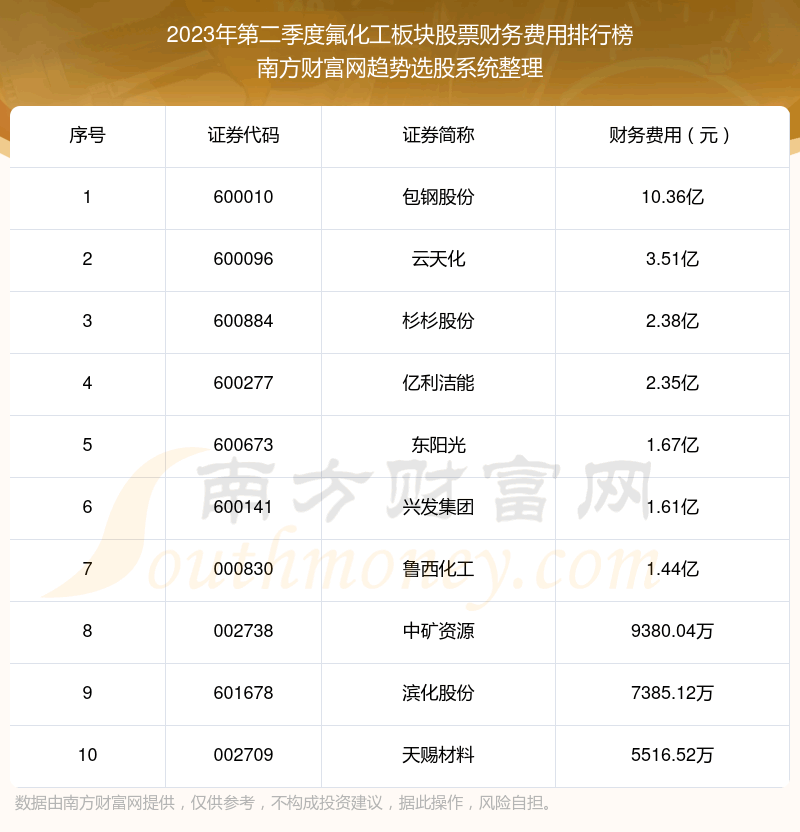 《氟化工板块股票|2023年第二季度财务费用前十榜单》
