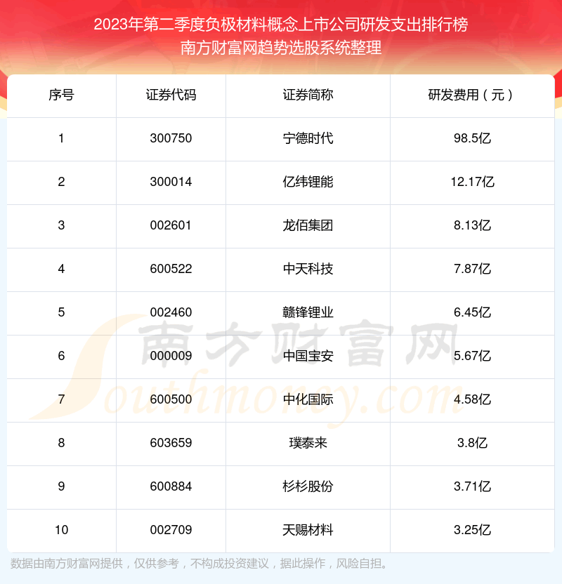 《负极材料概念上市公司十强》