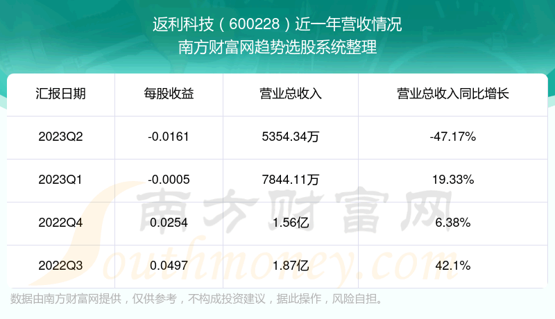 《返利科技600228现在怎么样》