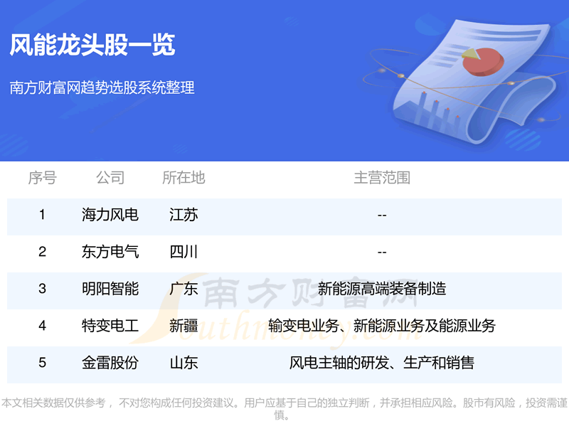 《风能股票龙头名单》