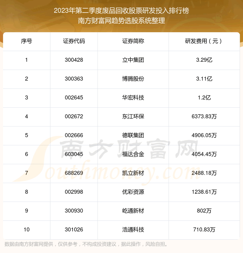 《废品回收股票前10强》