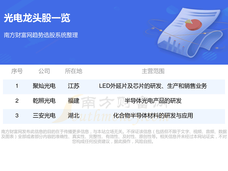 《光电龙头股是这三只》