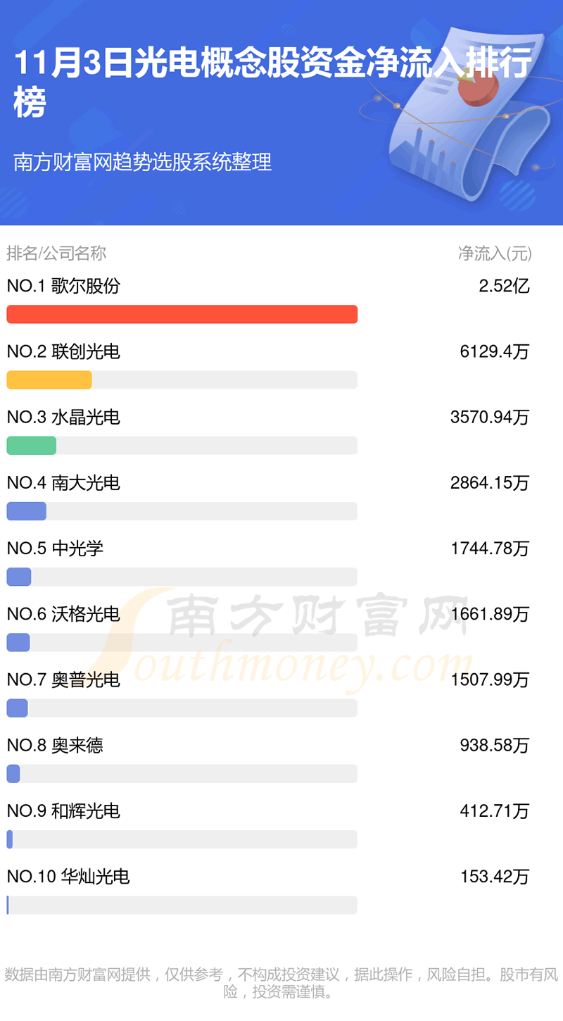 《光电行业11月3日资金流向一览表》