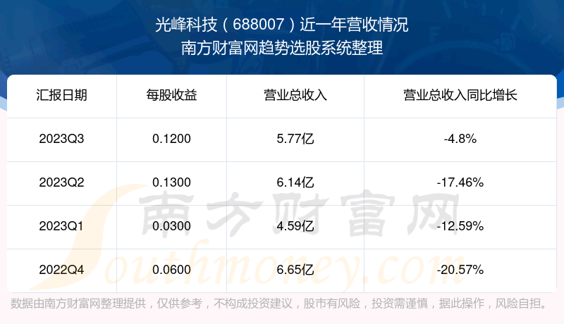 《光峰科技688007这支股票怎么样》