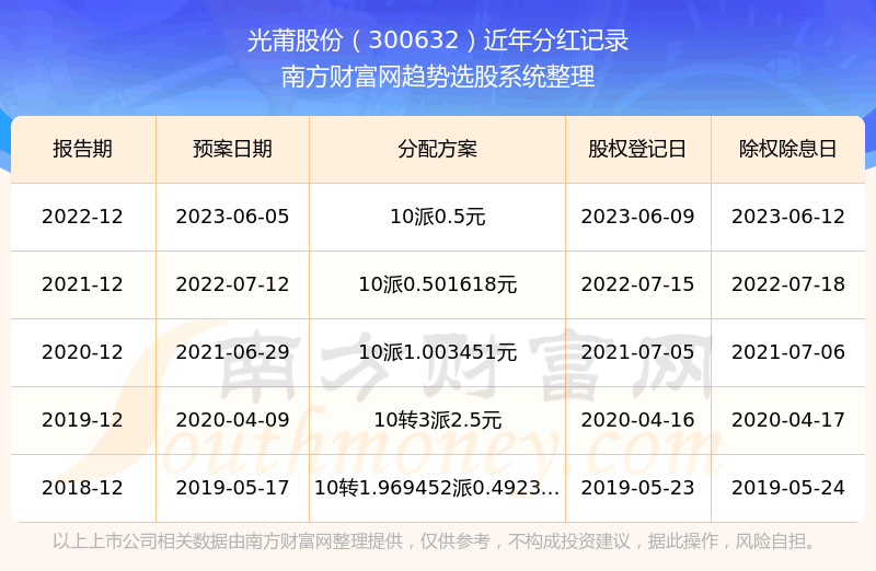 �����ιɷ�300632�ֺ���ô����