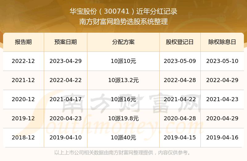 《华宝股份300741每年分红怎么样》