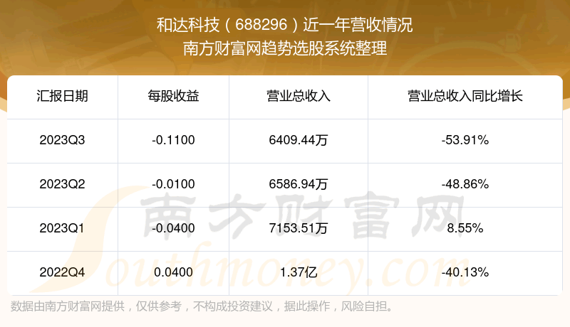 《和达科技688296现在股票走势怎么样688296营收情况》