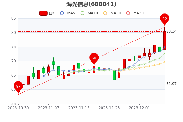 ��������Ϣ12��8�����̱�80.34Ԫ��