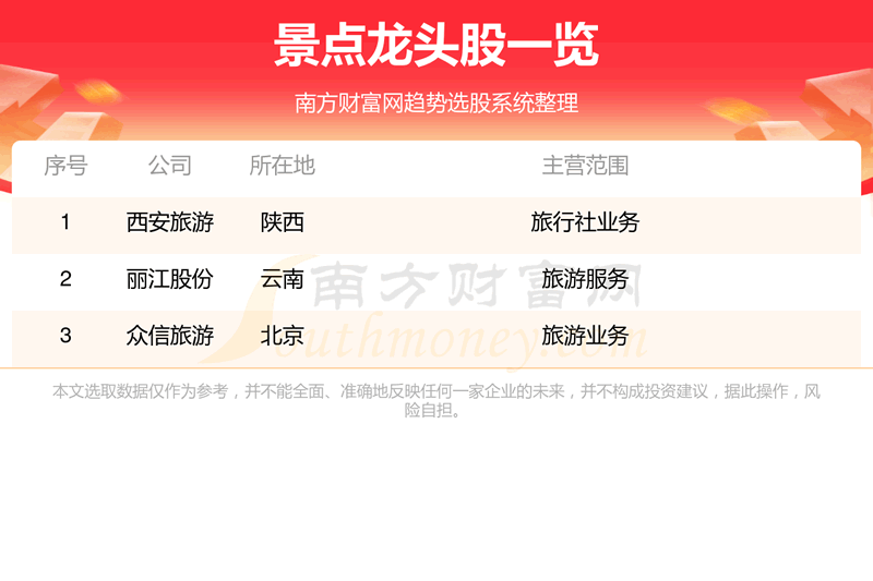 《景点真正的龙头股票看这3只》