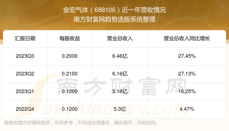 《金宏气体688106这支股票怎么样》