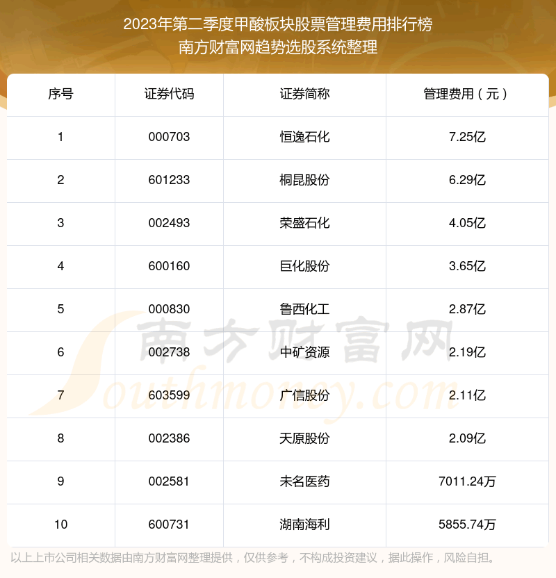《甲酸板块股票管理费用排名前十2023年第二季度》