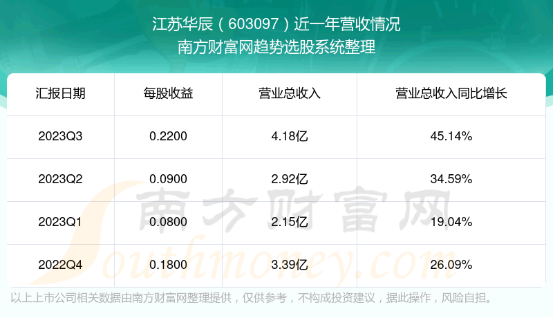 《江苏华辰603097当前股票状况怎么样》 《江苏华辰603097当前股票状况怎么样》