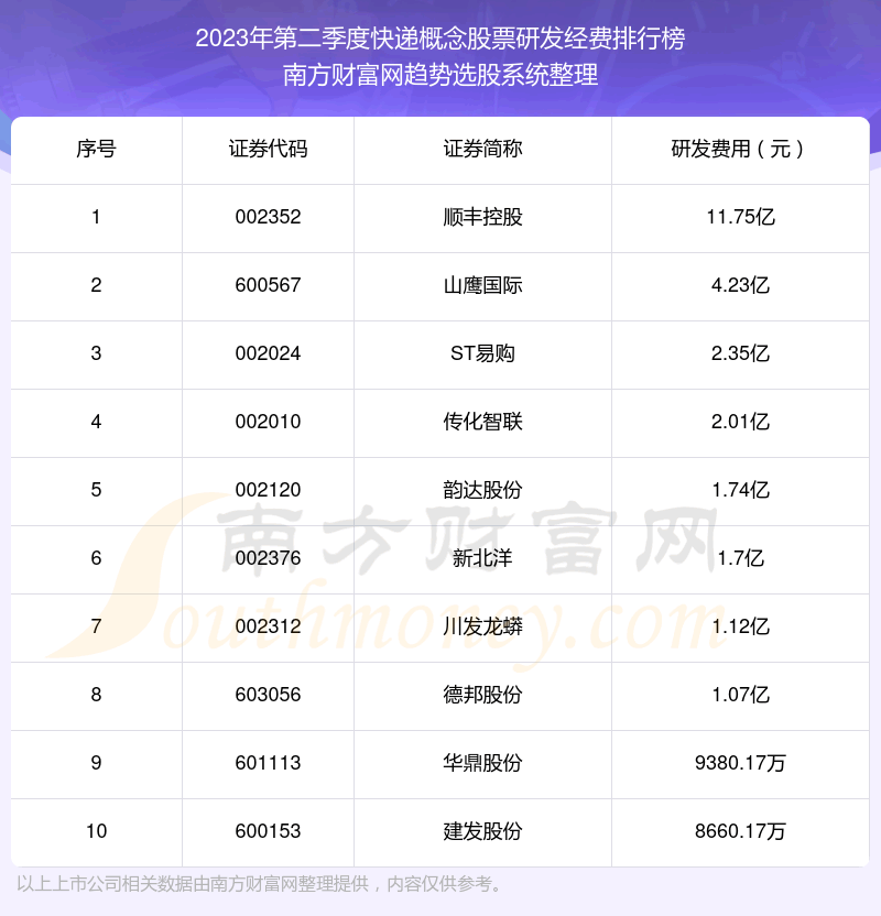 《快递概念概念股票研发经费排行榜前十名单2023年第二季度》