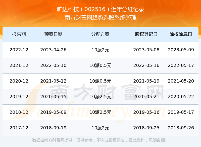 《旷达科技002516分红怎么样》