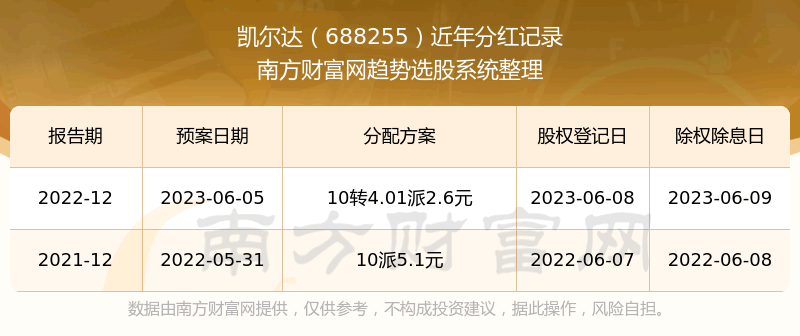 《凯尔达688255分红怎样》