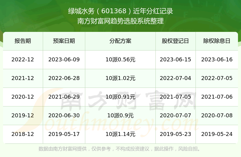 《绿城水务历史分红情况一览表601368所属行业股票分红排名》