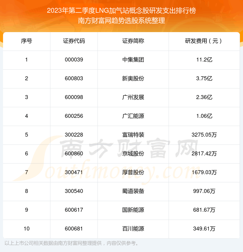 ��LNG����վ�����|2023��ڶ������з�֧��ǰʮ�񵥡�