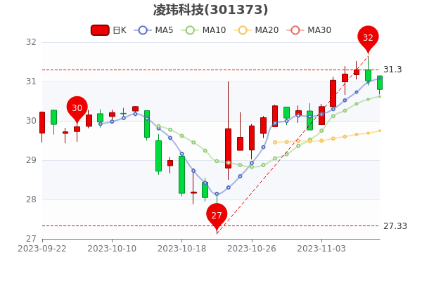 Ƽ1110մ󵥾152.31