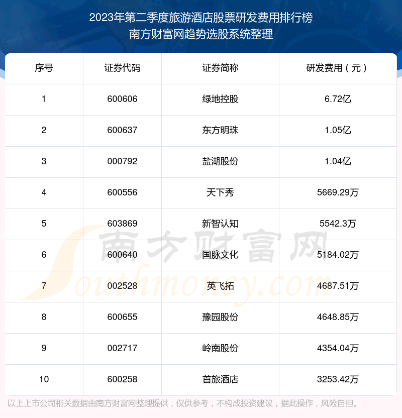 《旅游酒店股票研发费用》