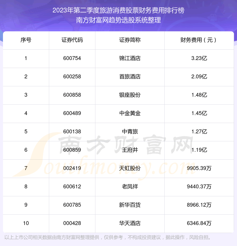 《旅游消费股票财务费用排行榜前10一览2023年第二季度》
