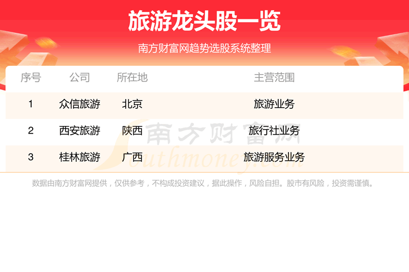 《旅游行业3只优质龙头股11/24》