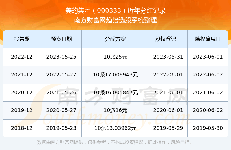 《美的集团股票历年分红多少》