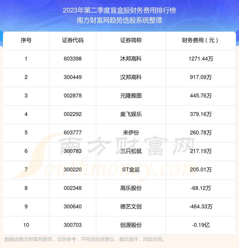《盲盒股|2023年第二季度财务费用十大排名》