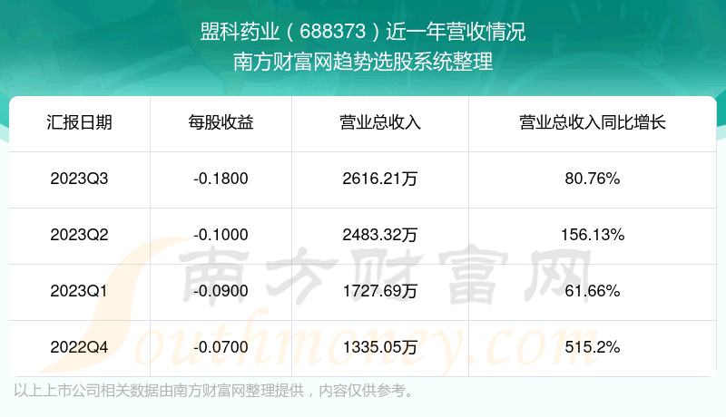 《盟科药业688373股票怎么样了》