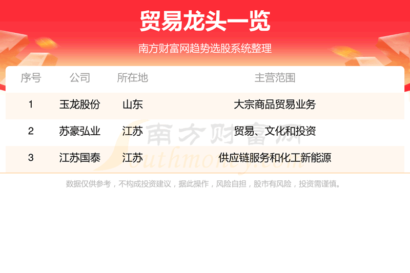 《贸易龙头股是这三只》