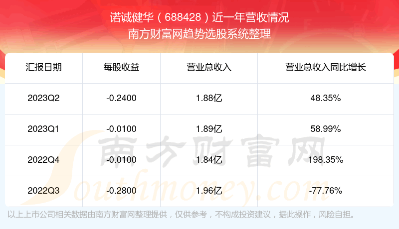 《诺诚健华688428这支股票怎么样》