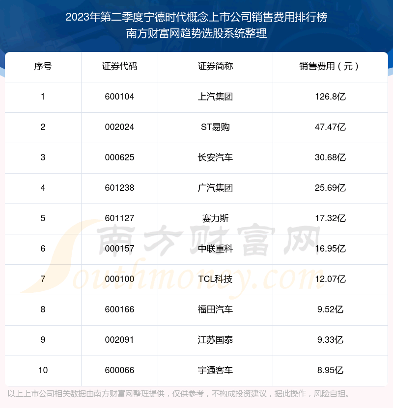 《【宁德时代概念上市公司】2023年第二季度销售费用十大排名》