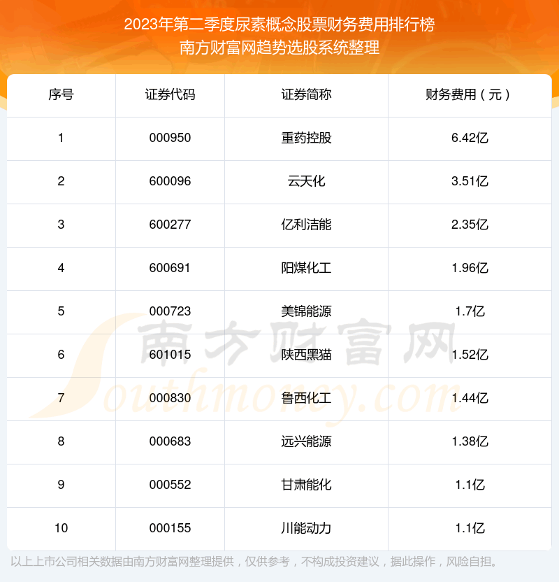 《【尿素概念股票】2023年第二季度财务费用前十榜单》