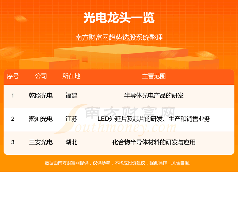 《盘点光电概念的三只龙头股11/28》