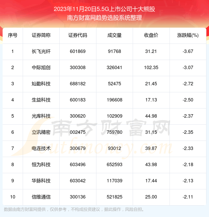 《【盘后整理】5.5G上市公司十大熊股附股》