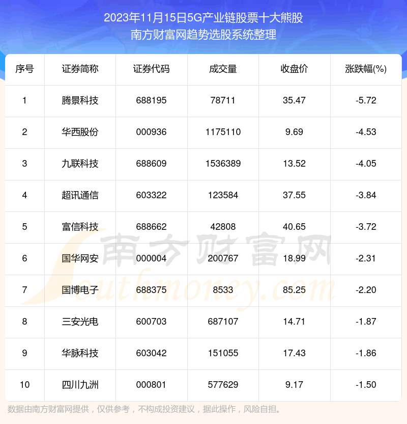 《【盘后整理】5G产业链股票十大熊股附股》