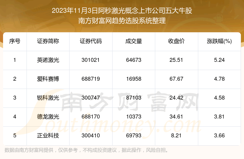 《【盘后整理】阿秒激光概念上市公司五大牛股名单》