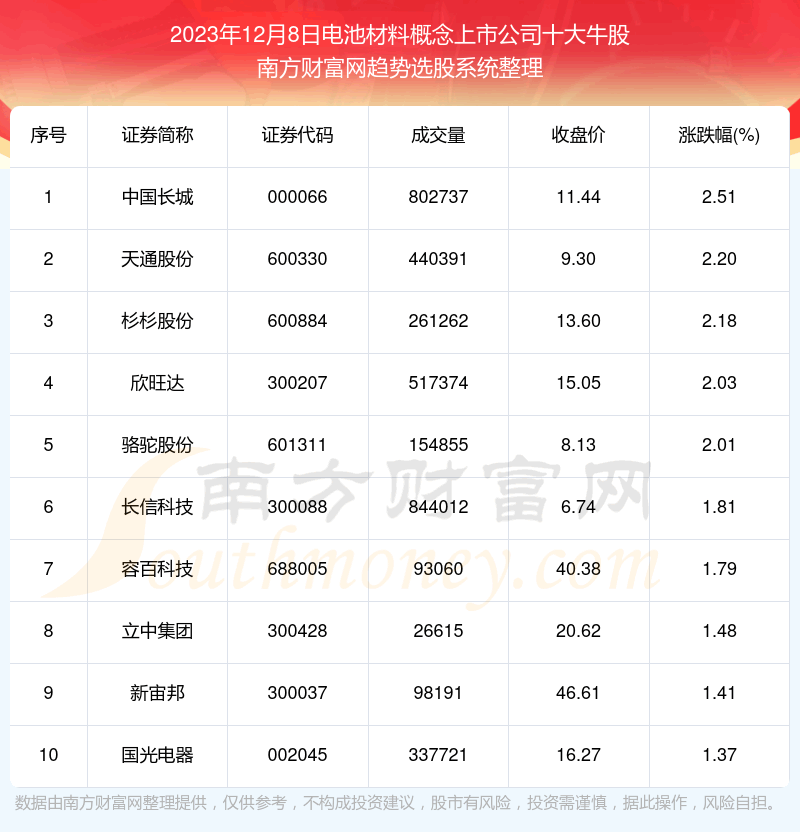 《【盘后整理】电池材料概念上市公司十大牛股附股》