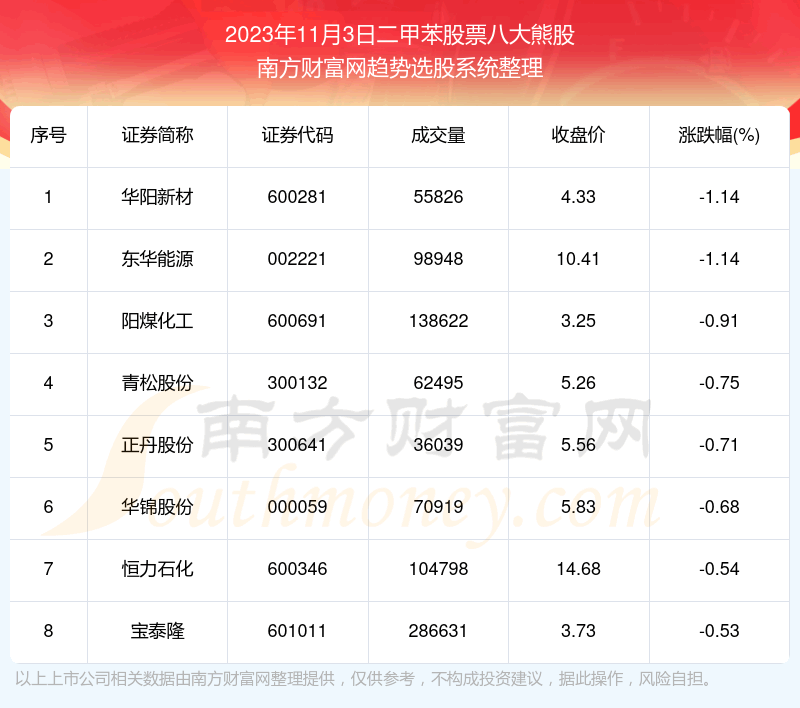 《【盘后整理】二甲苯股票八大熊股附股》