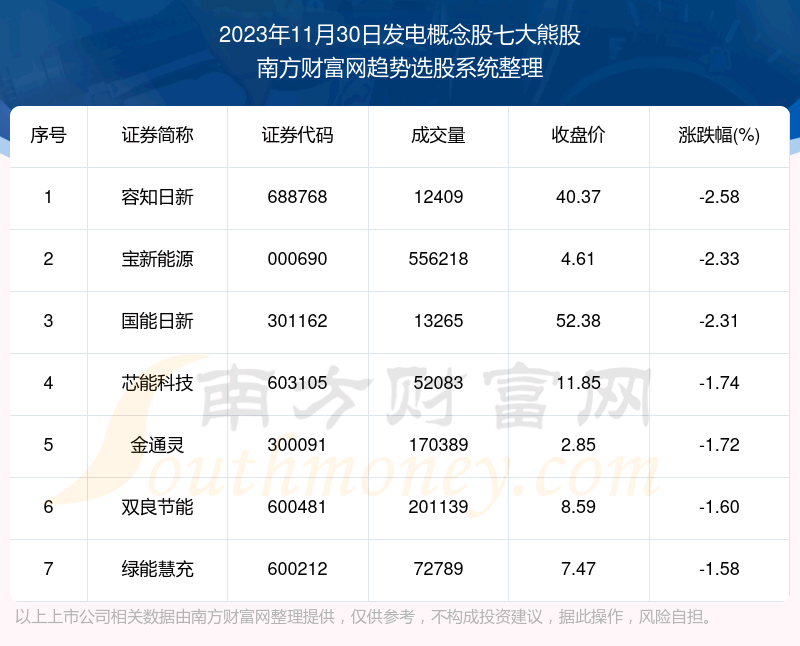 《【盘后整理】发电概念股七大熊股附股》