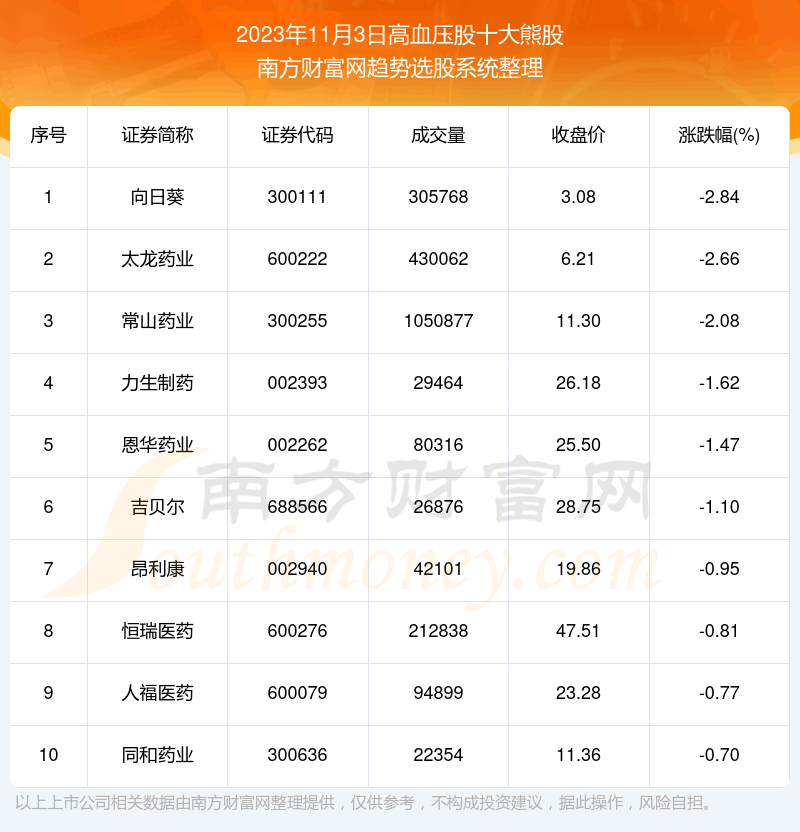 《【盘后整理】高血压股十大熊股附股》