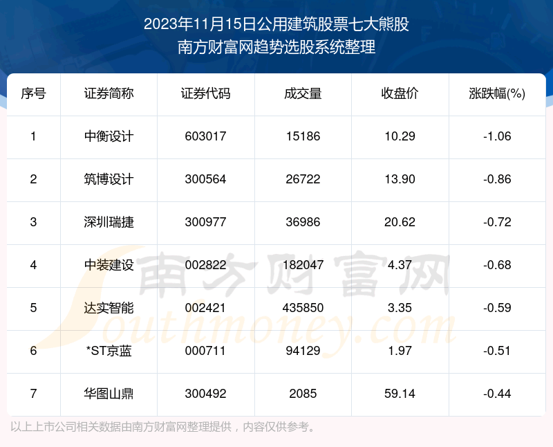 《【盘后整理】公用建筑股票七大熊股附股》